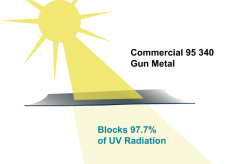 What is % UVR Block ?