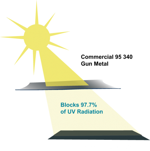 What is % UVR Block ?